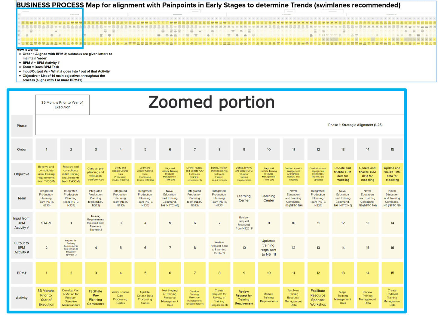 A large, unreconciled 121-row Business Process Map showing process activities, roles, systems, and policy context.